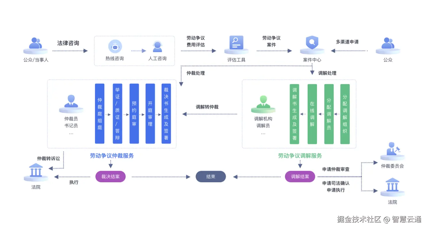传统劳动仲裁.png