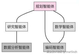 图2：多智能体系统的专业化分工
