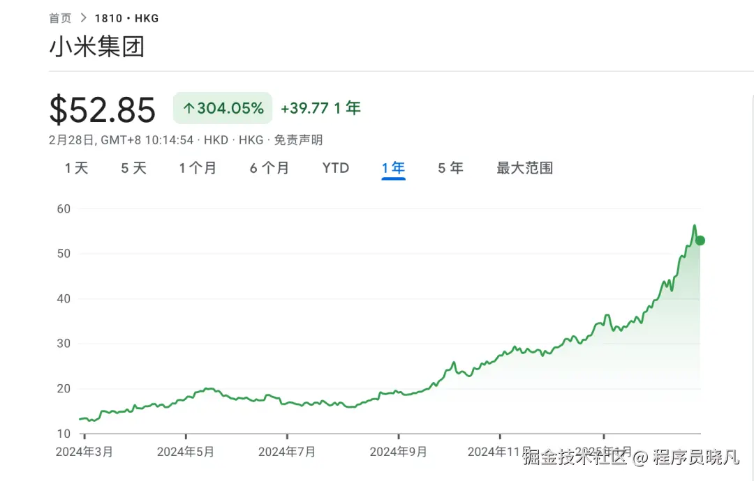 小米的股价也是连破新高