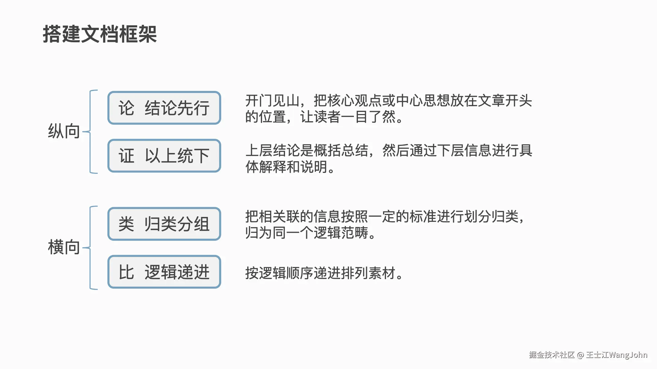 搭建文档框架-2横向论证、纵向类比.png