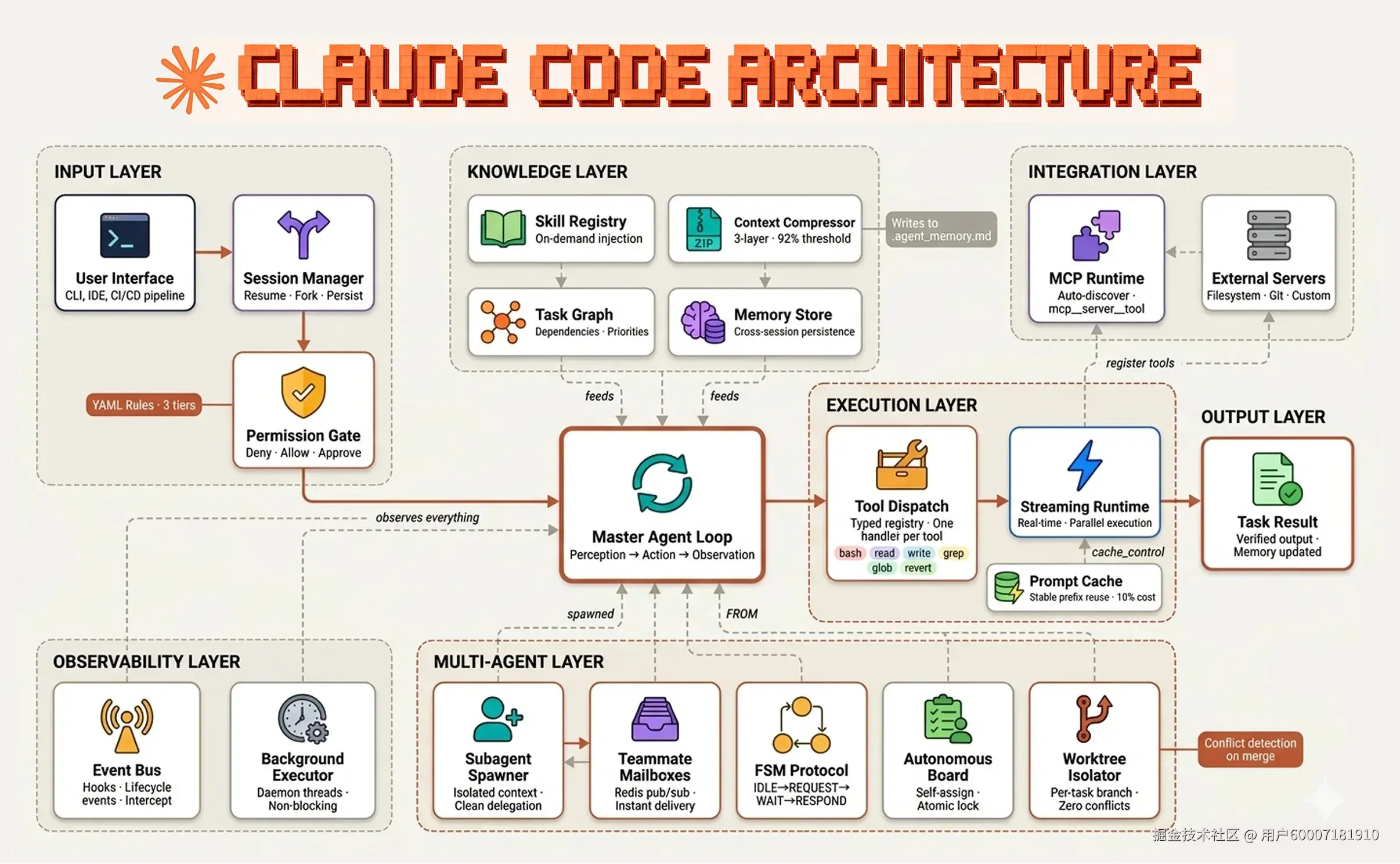 Claude Code 架构，按层标注：输入层含用户界面、session 管理器与 permission gate；知识层含 skill registry、context compressor、task graph 与 memory store；集成层含 MCP runtime 与外部服务器；执行层含 tool dispatch、streaming runtime 与 prompt cache；输出层返回已验证任务结果；可观测层含 event bus 与 background executor；多智能体层含 subagent spawning、teammate mailboxes、FSM protocol、autonomous board 与 worktree isolator。主智能体循环位于图中心，箭头从各层流入。