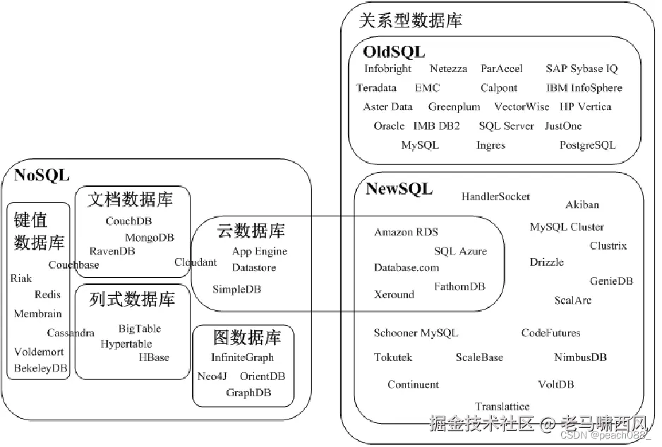 数据库的分类