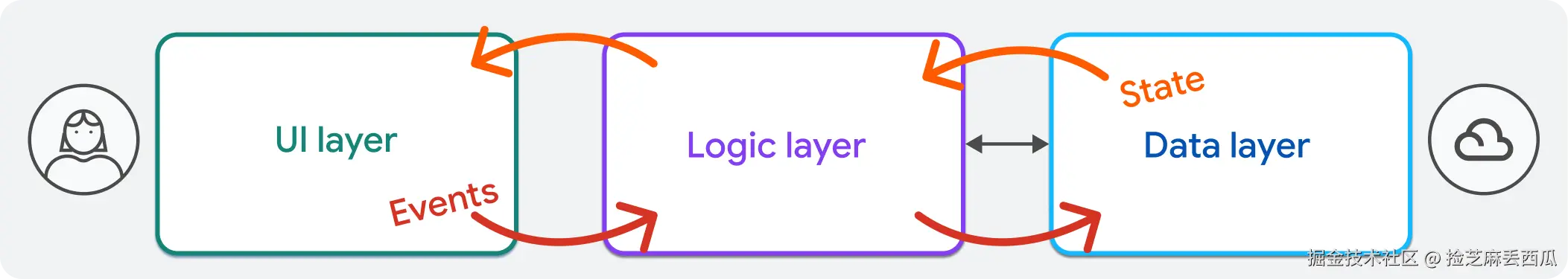 The three common layers of app architecture, the UI layer, logic layer, and data layer, and the flow of state from the data layer to the UI layer.
