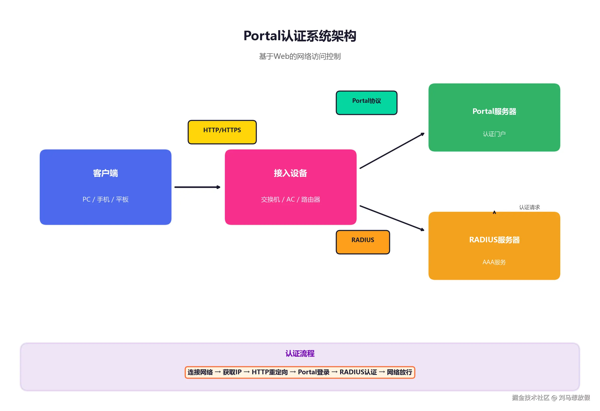 Portal认证架构图