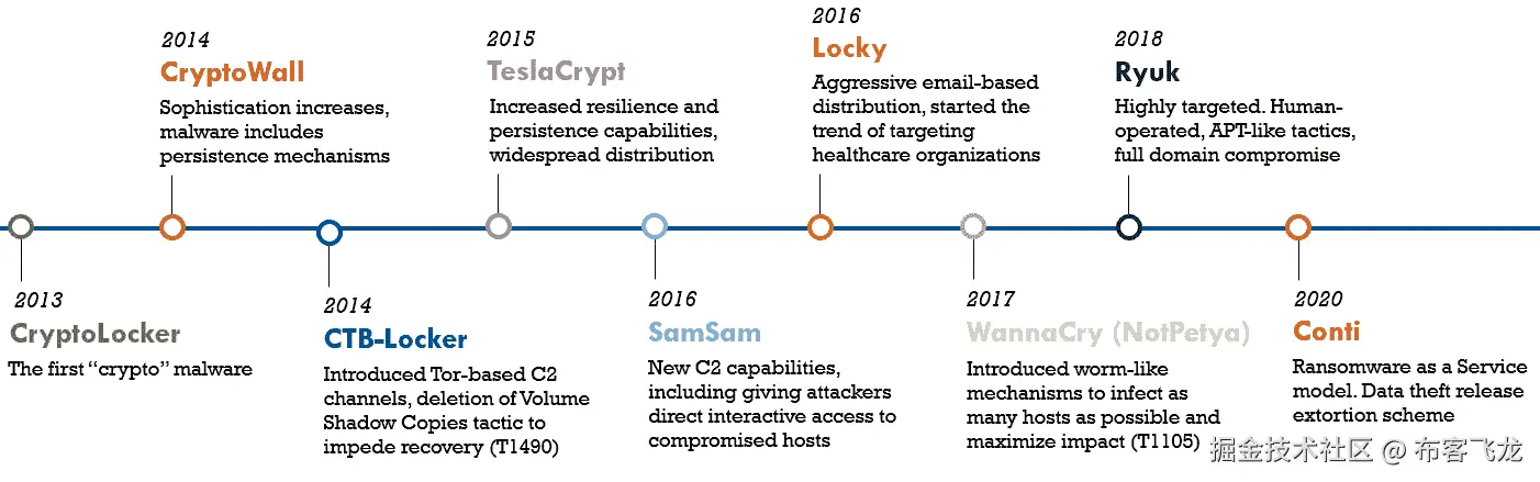 图 14.1 – 勒索病毒简史