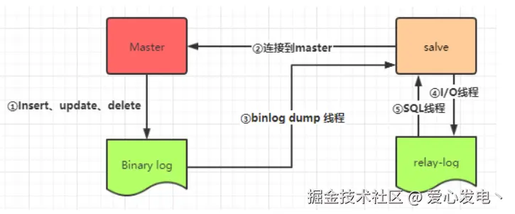 《数据库原理》学习笔记，Mysql join到底该不该用？Mysql外键到底该不该用？Mysql分库分表相关知识点。