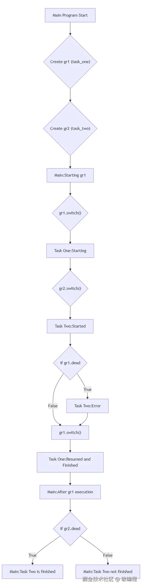 MermerGo的greenlet 流程图