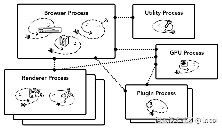 Chrome 的多进程架构示意图。在"渲染程序进程"下方显示了多个图层，表示 Chrome 为每个标签页运行多个渲染程序进程