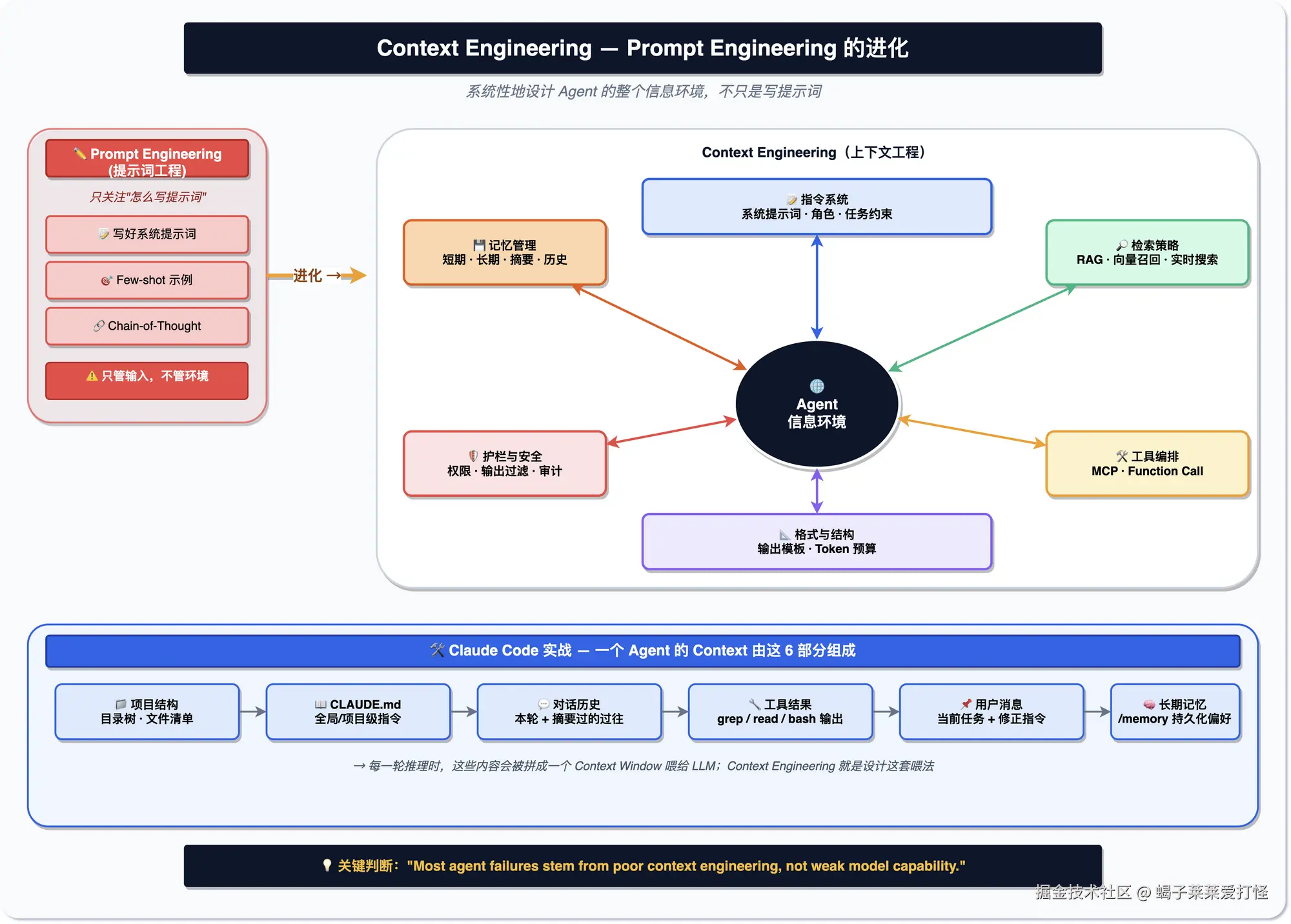 Context Engineering 概念图