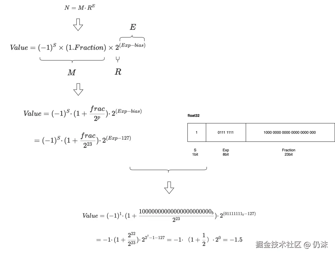 floa32正规数计算.drawio.svg
