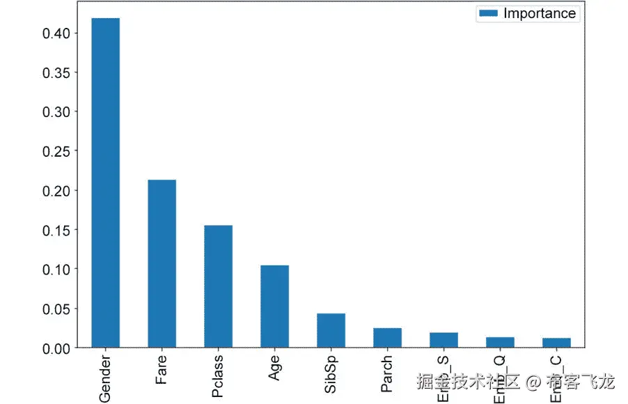 图 7.32：特征直方图