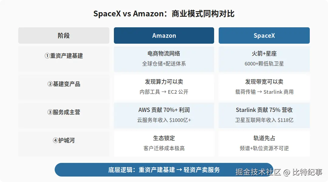 SpaceX vs Amazon 商业模式同构对比