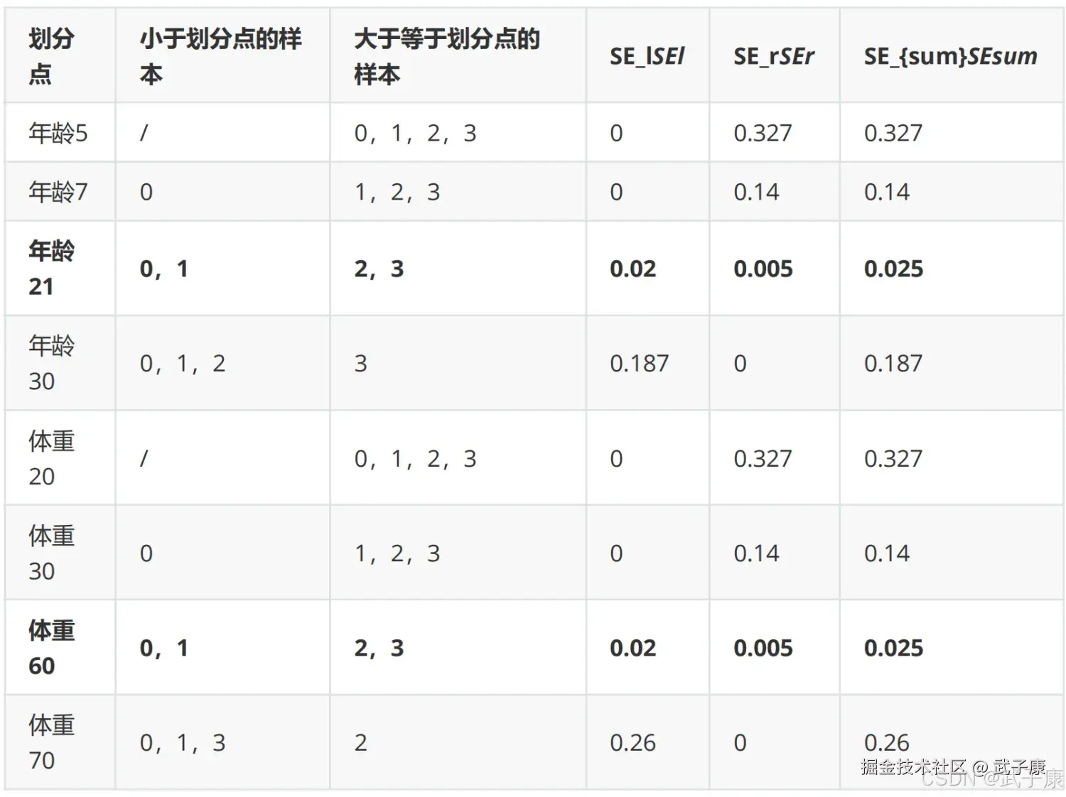 决策树根节点分裂示意图：按age<21划分样本