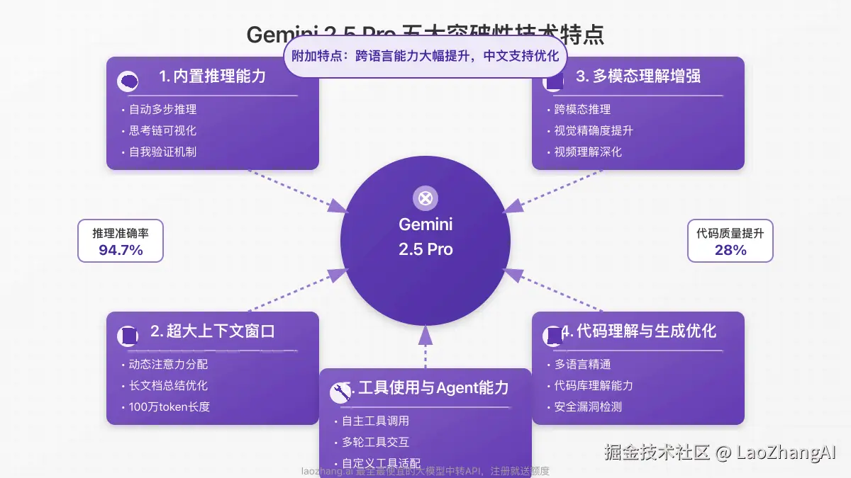 Gemini 2.5 Pro五大突破性技术特点
