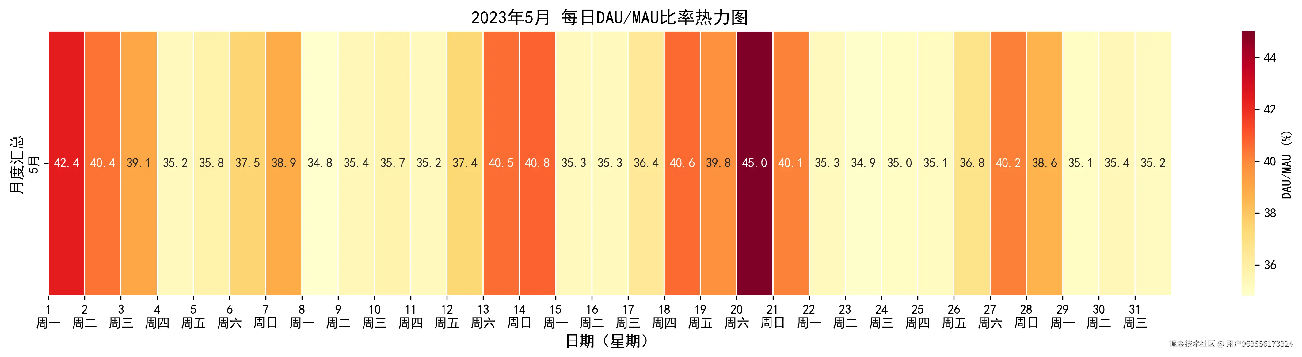 2023_5月_dau_mau_heatmap.png
