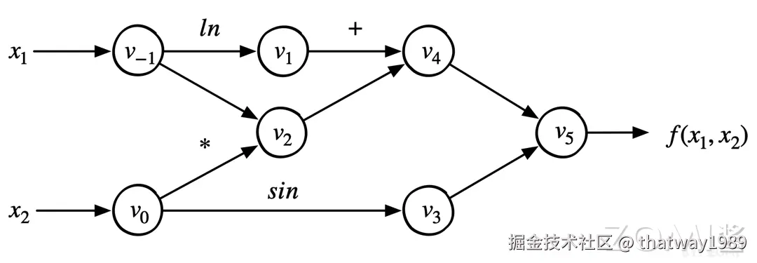 计算图/数据流图