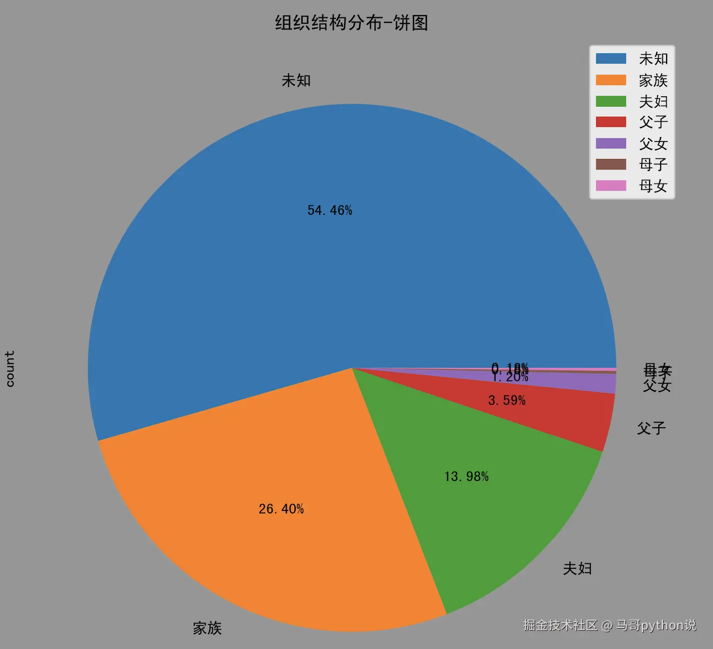 组织结构分布-饼图