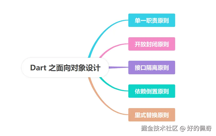 Dart之面向对象设计.png