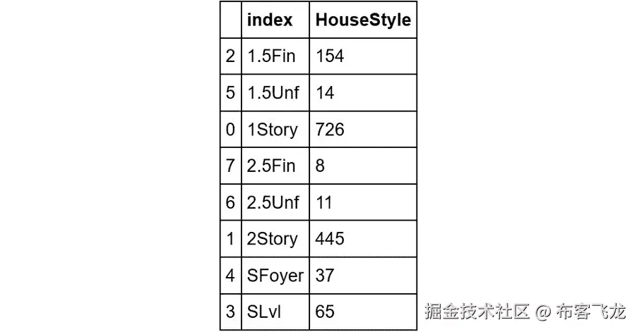 图 2.58：HouseStyle 列中每个类别值的出现次数