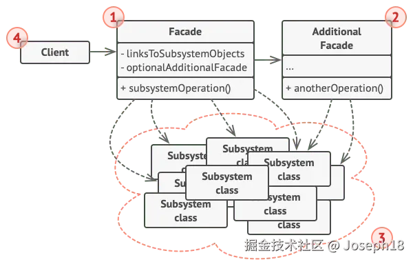 外观设计模式的结构