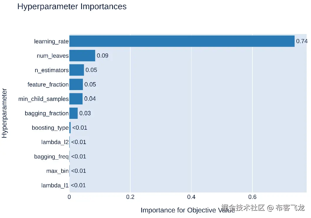 图 5.3 – 一个参数重要性图，显示了每个超参数对目标值（F1 分数）的重要性