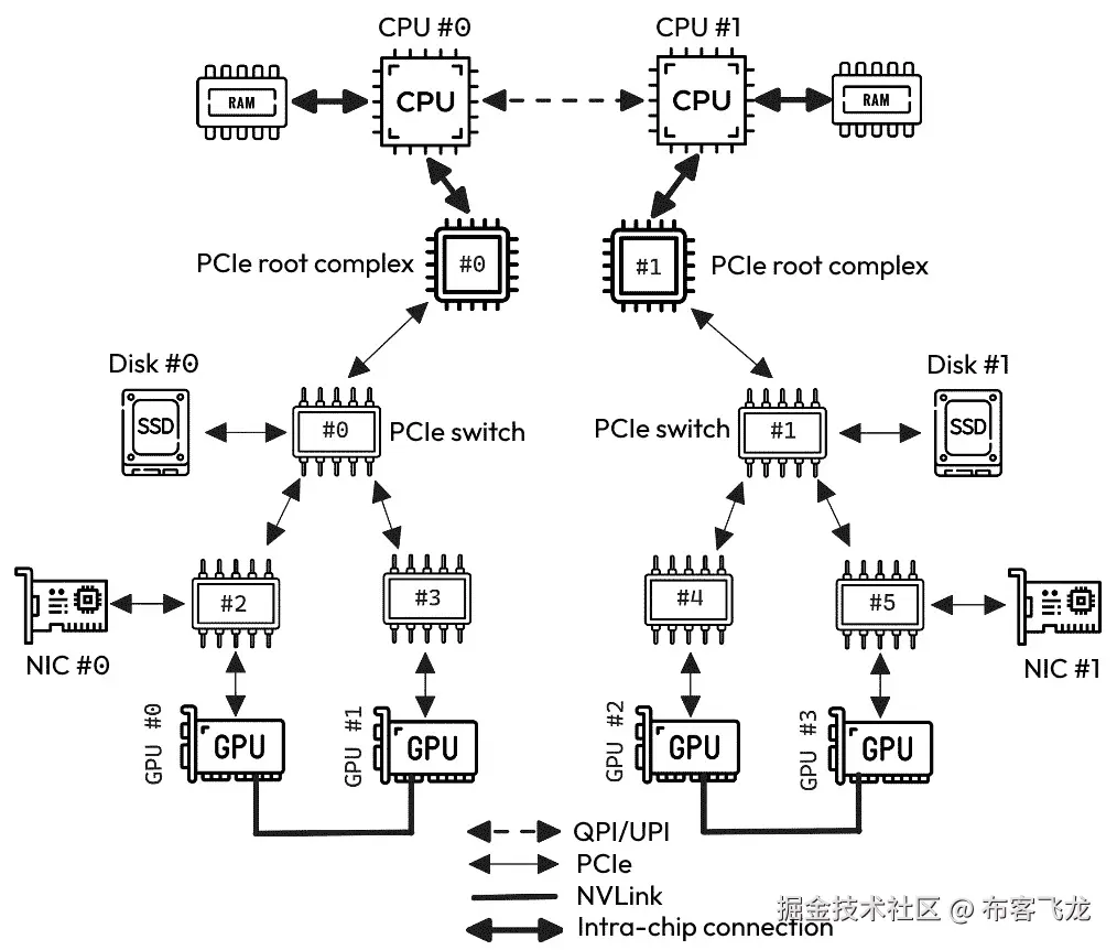 图 10.6 - 系统互联拓扑示意图示例