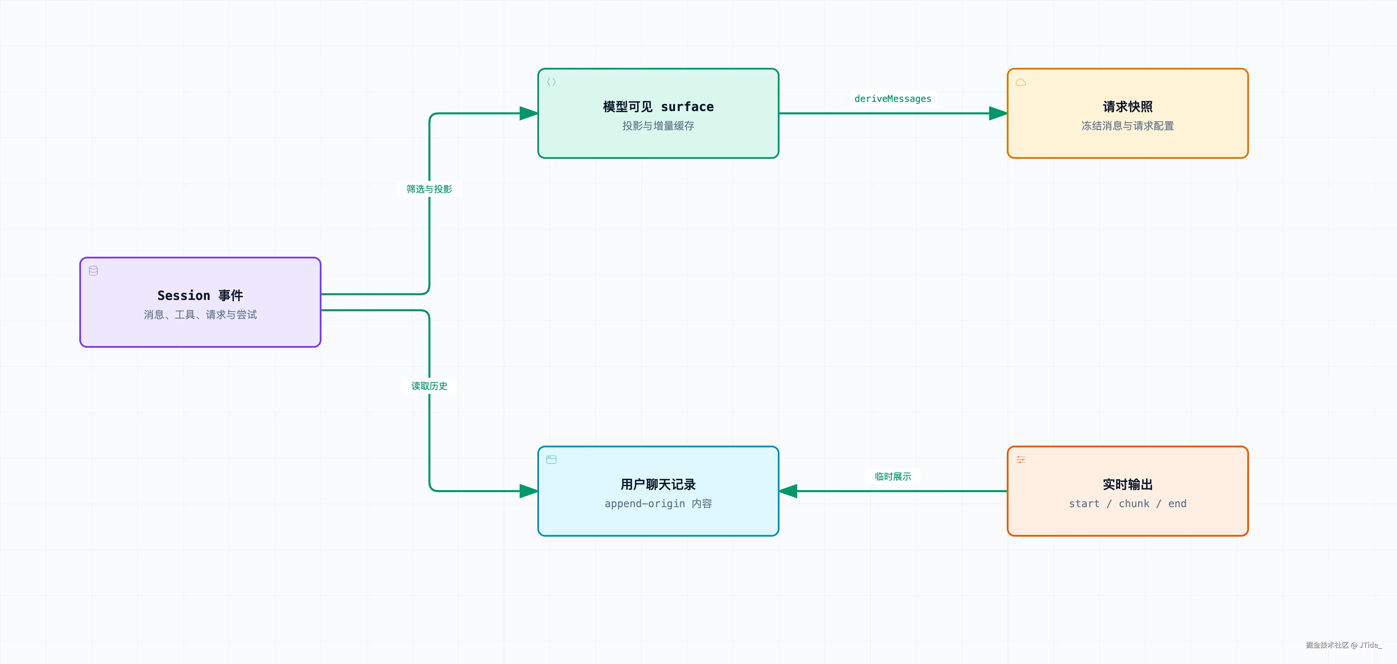 同一会话的三种读取视图