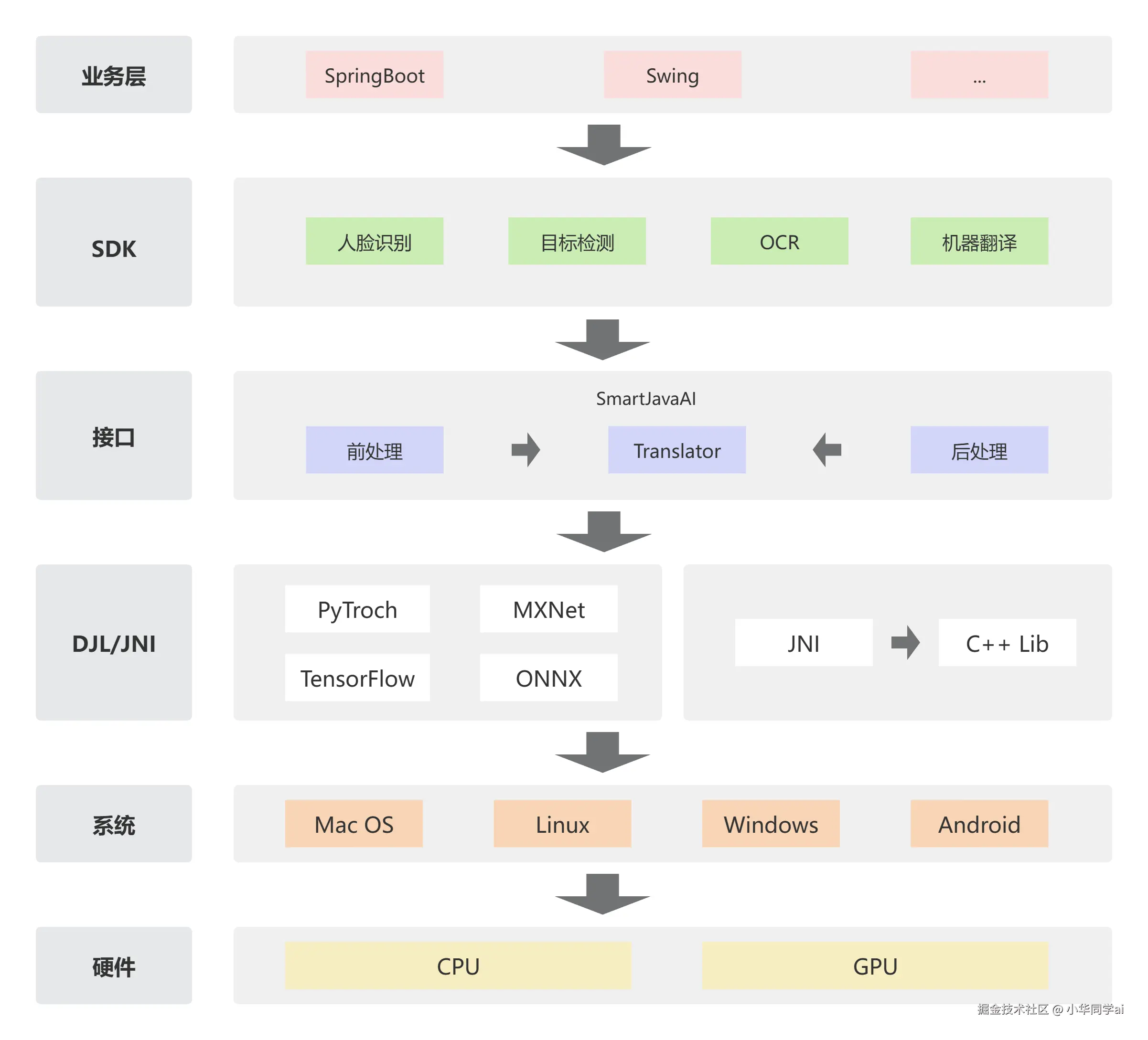 SmartJavaAI 架构图