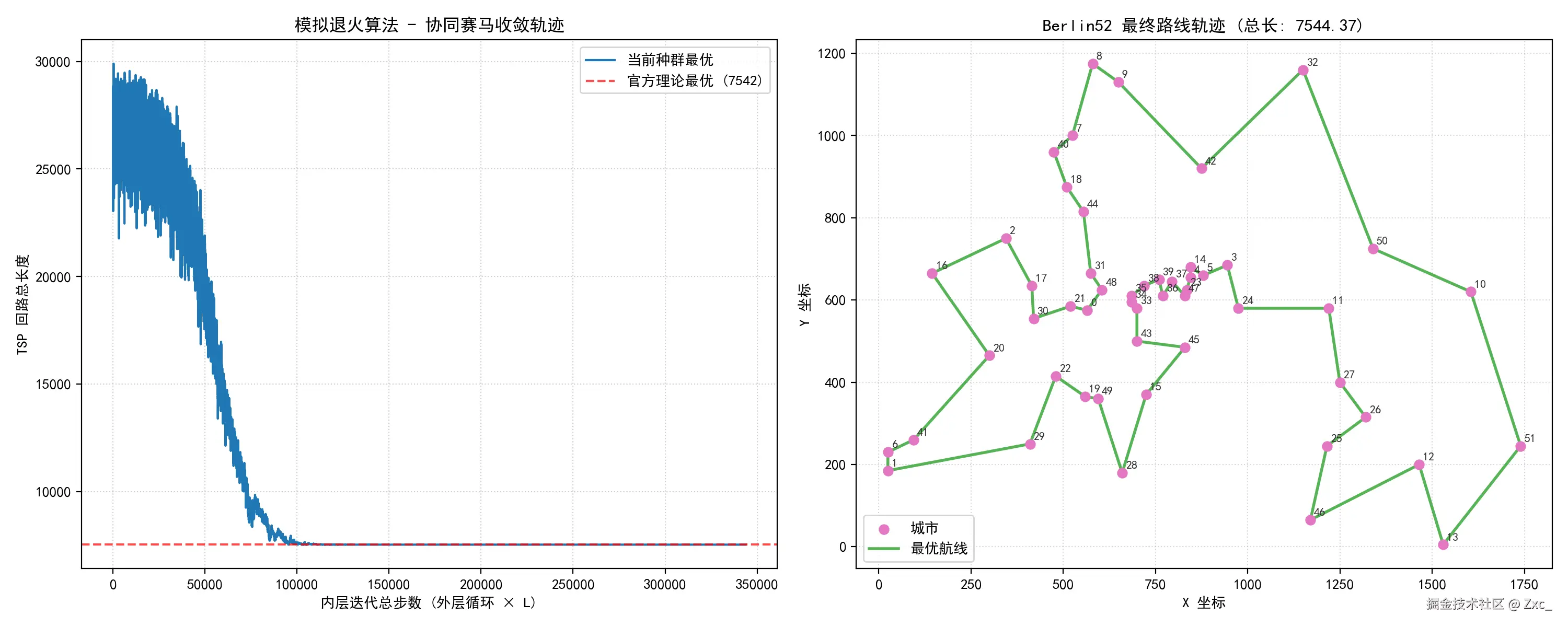 模拟退火算法：从固体退火到Rastrigin与TSP，手写一个完整的退火求解器