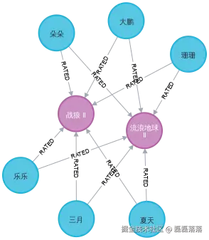 「用户 - 评分 - 电影」关系图