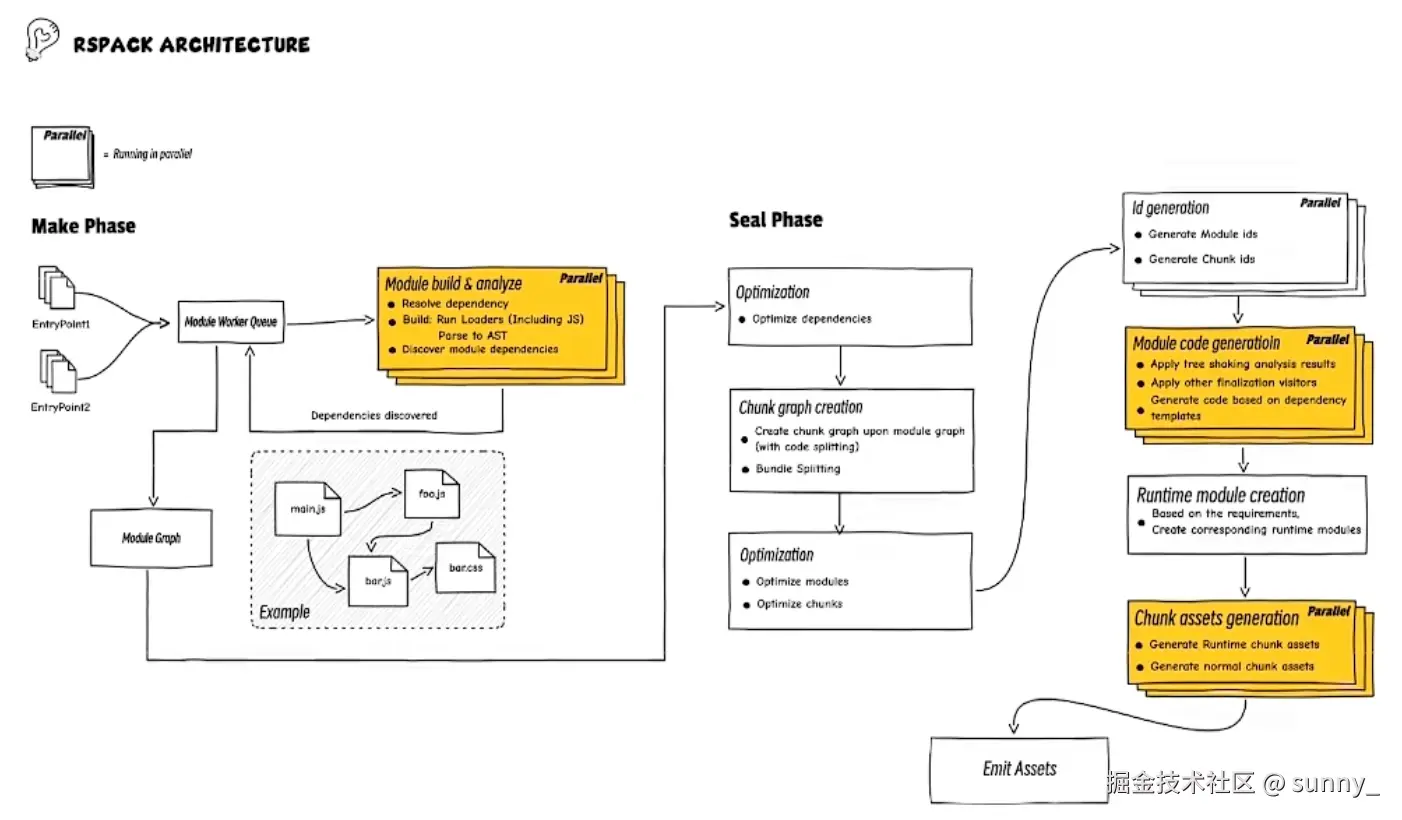 1. 高度LTO代码；2. 高并发度
