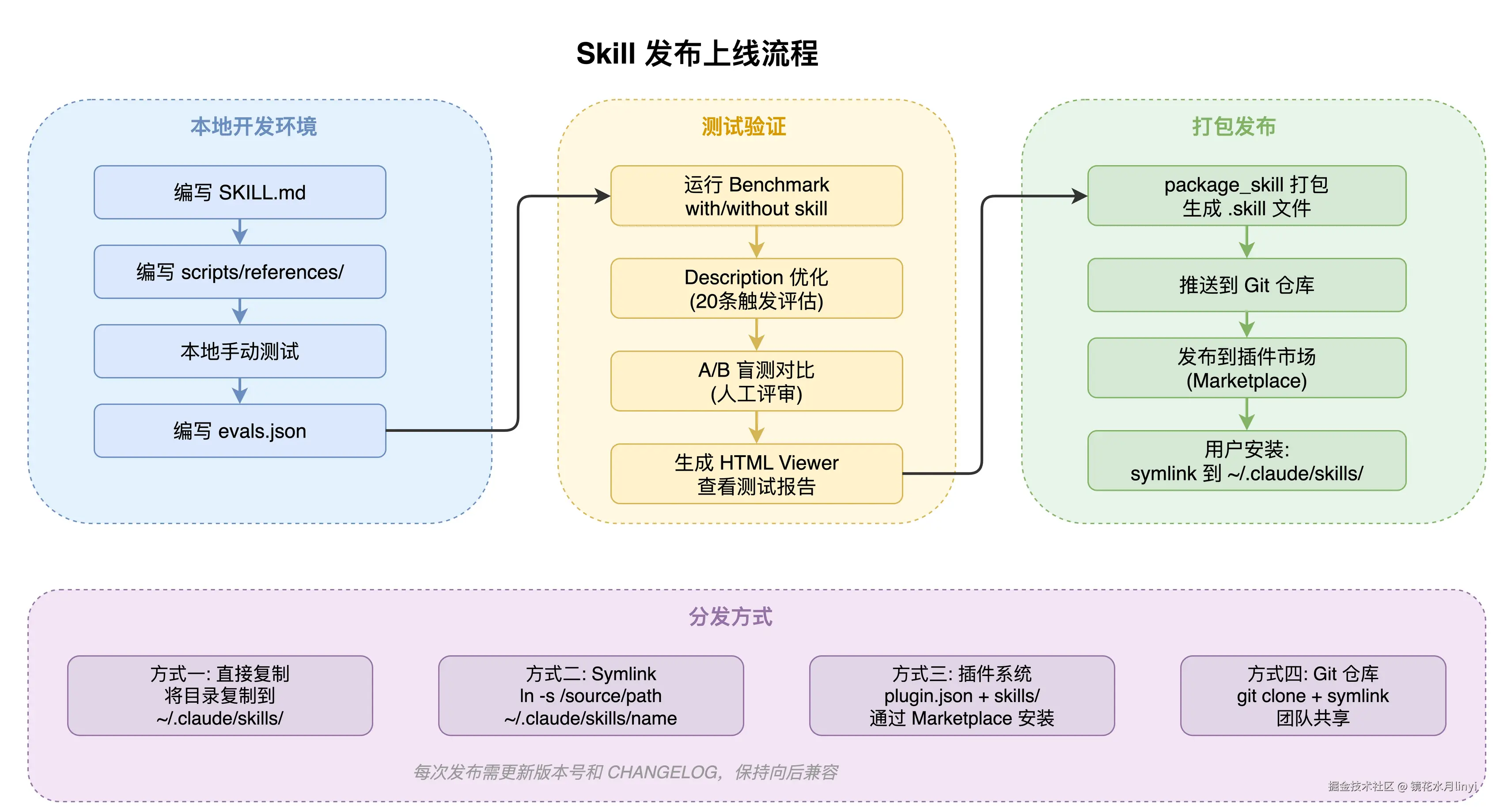 图8：Skill 发布上线流程图