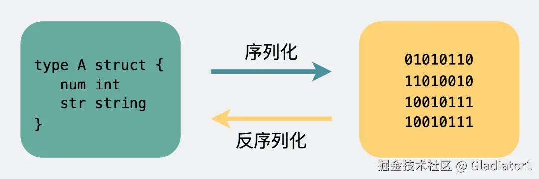 序列化和反序列化