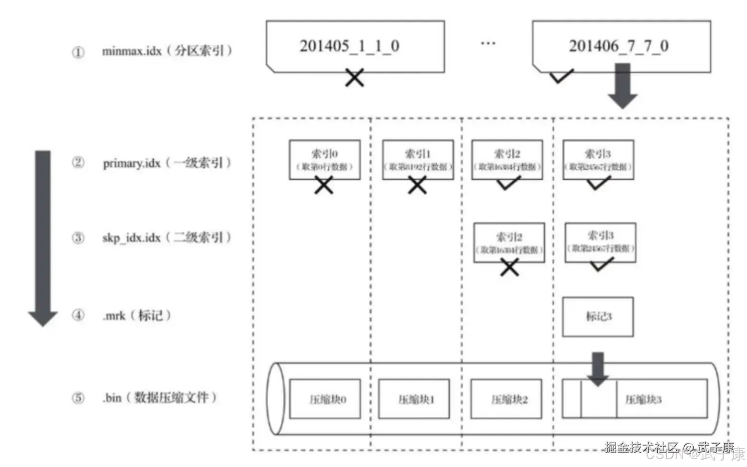 ClickHouse 查询过程