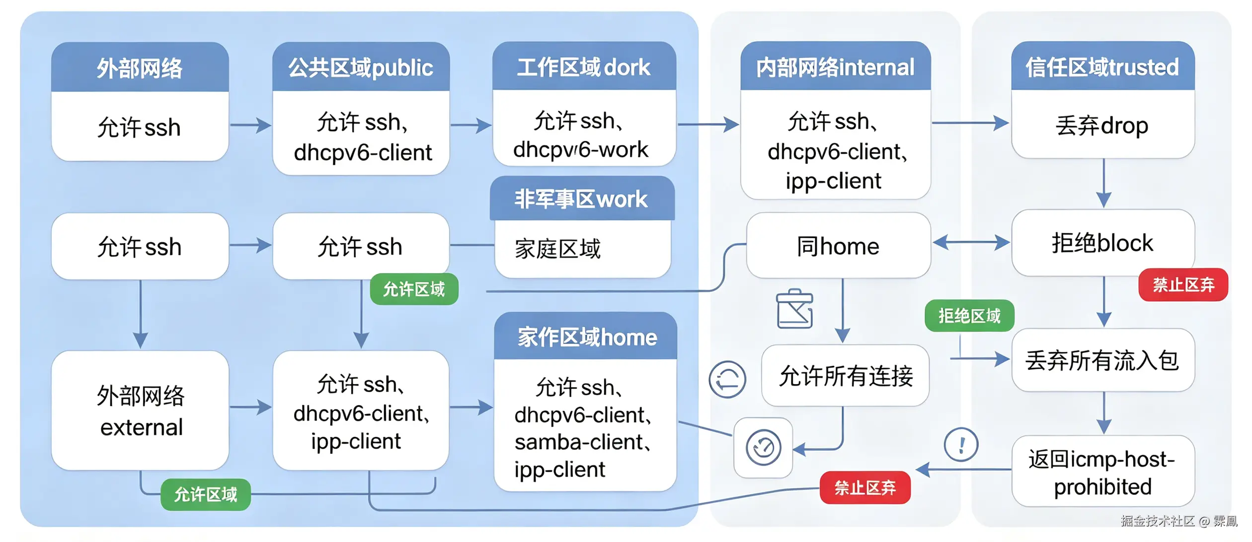 防火墙区域示意图