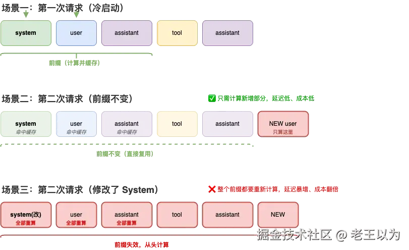 KV Cache 前缀复用机制