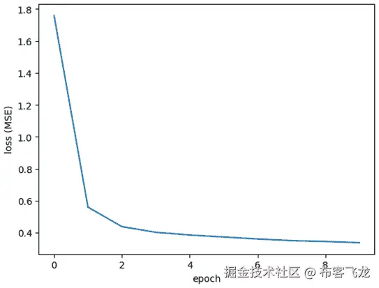 图 6.3 – MSE 损失与 epoch 的关系