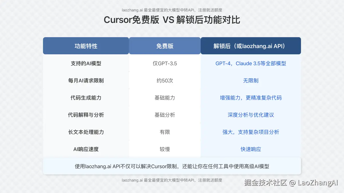对比图：免费版vs解锁后功能对比