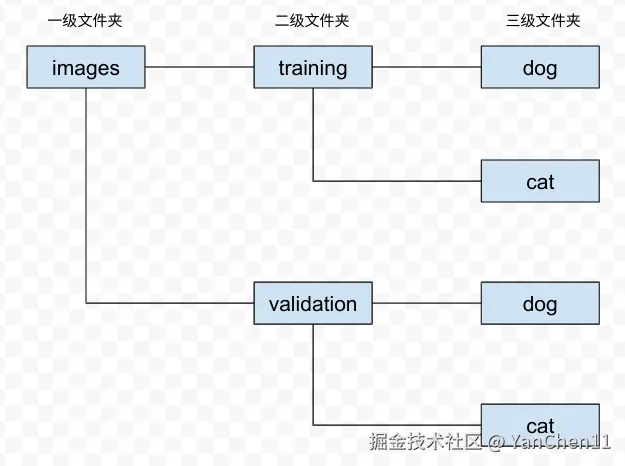 数据集文件夹结构