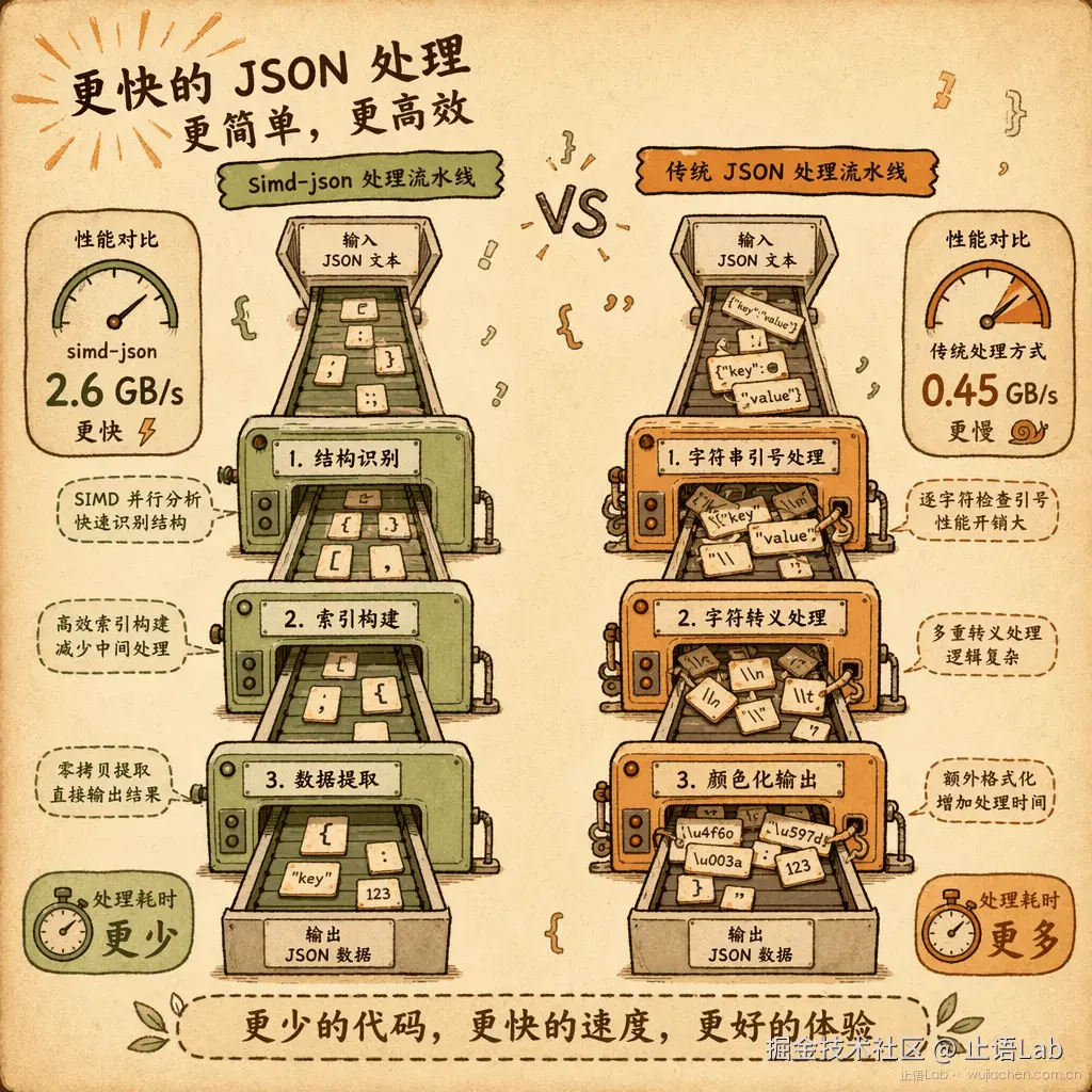 JSON vs Text 序列化开销对比