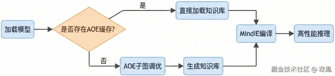 图6：Mermaid流程图的渲染图