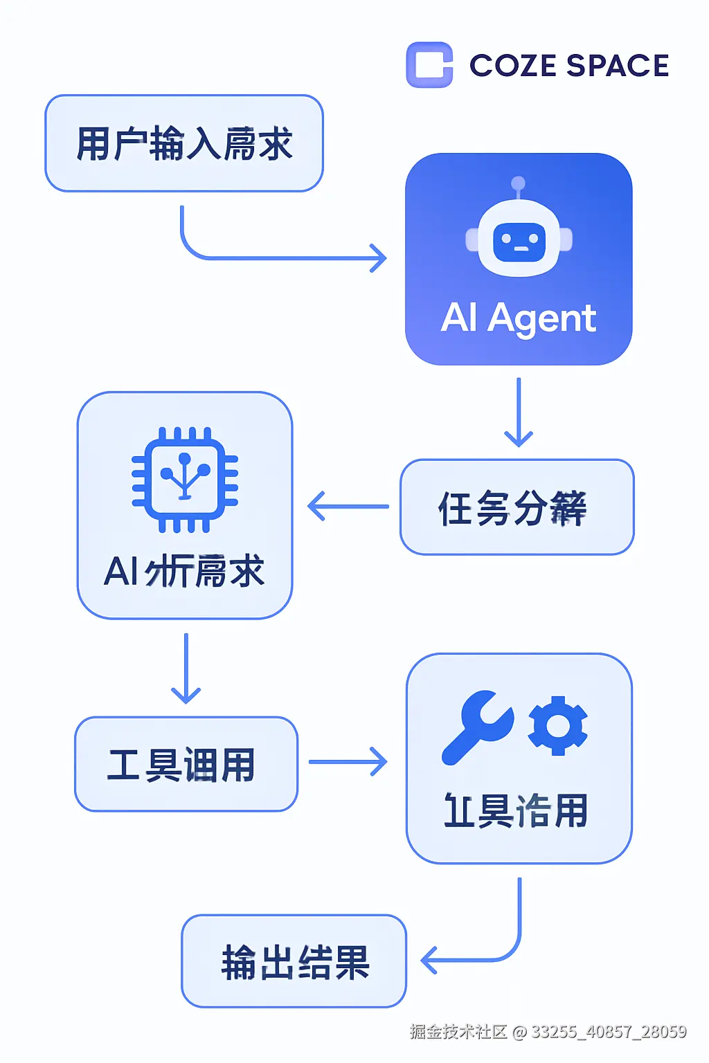 扣子空间工作流程