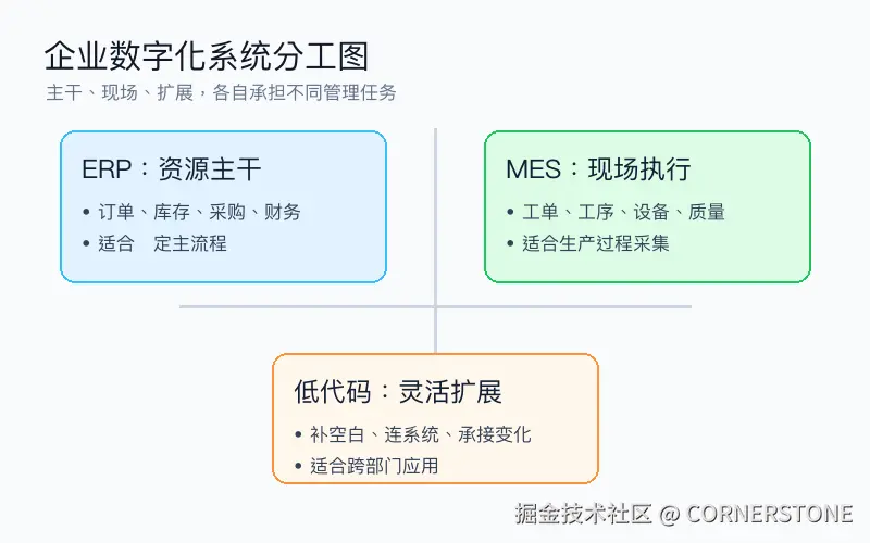 图1：企业数字化系统分工图