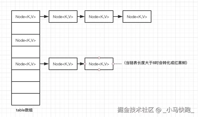 HashMap