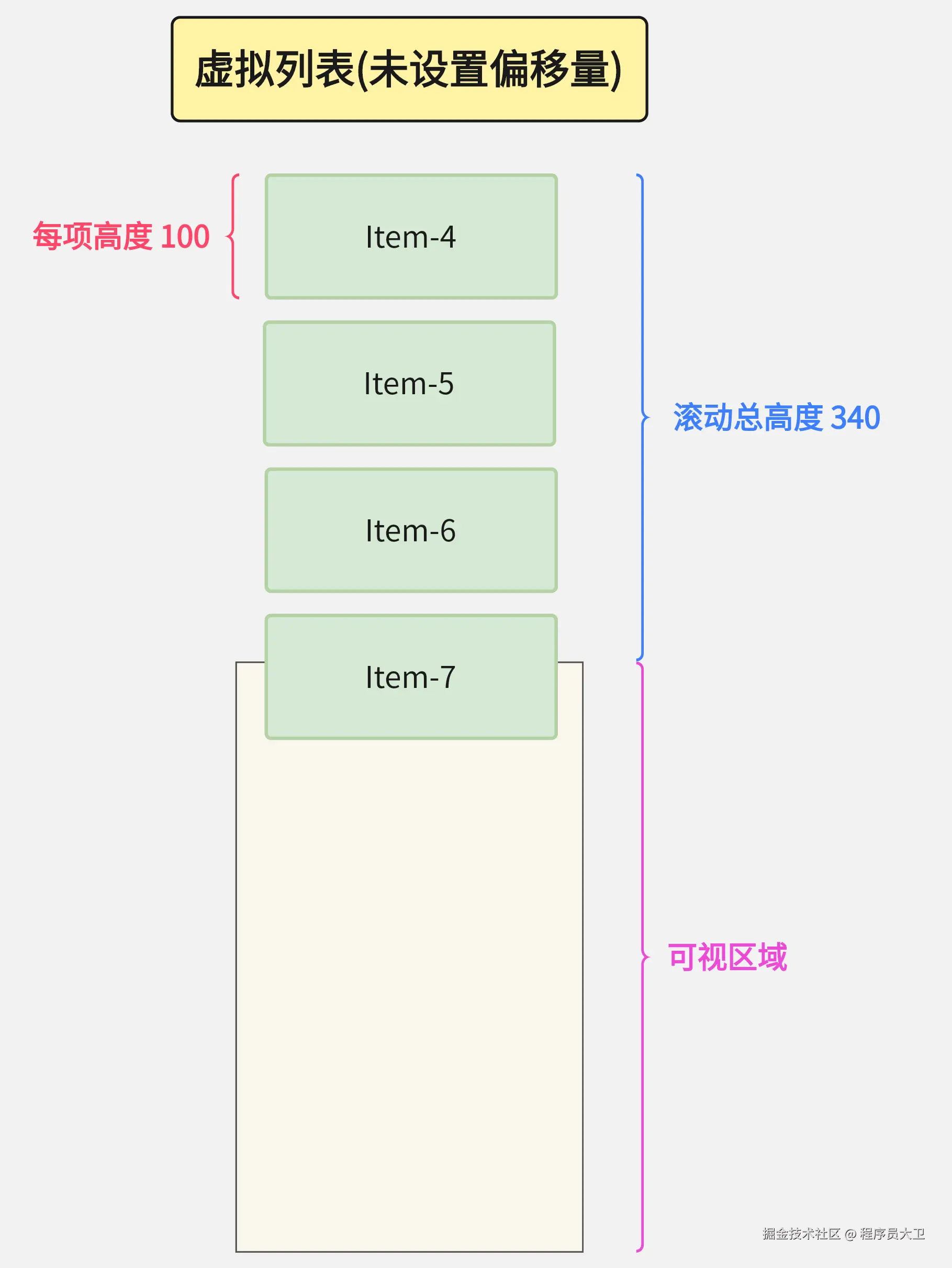 虚拟列表-未设置偏移量.png