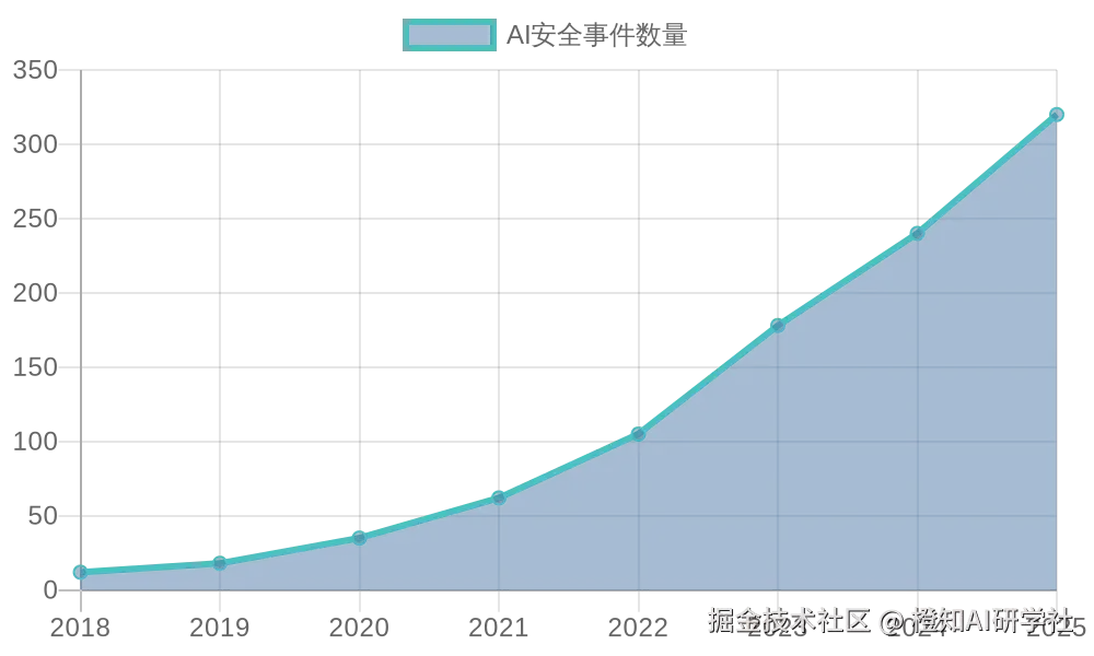 AI安全事件趋势图