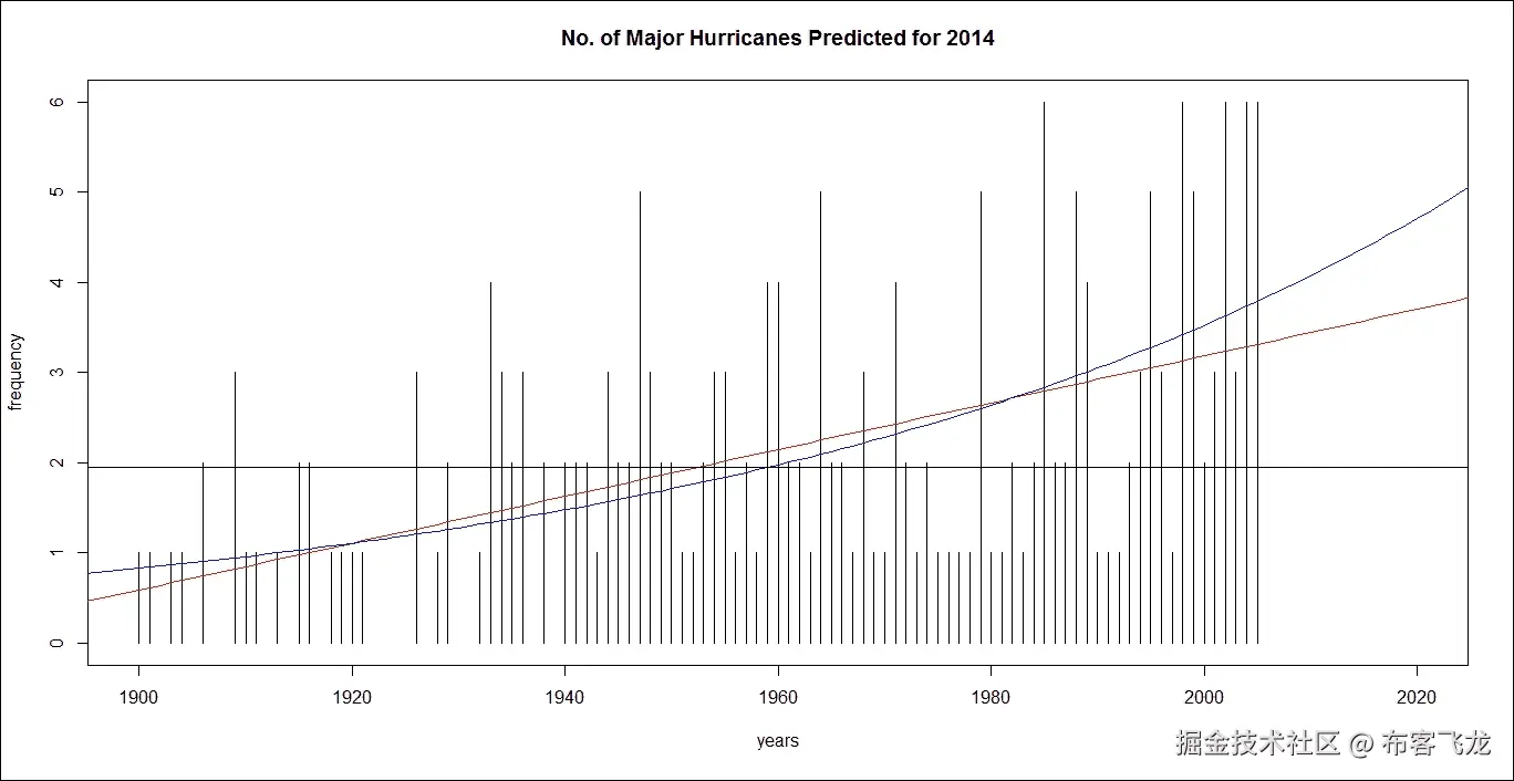 步骤 5 - 构建预测模型