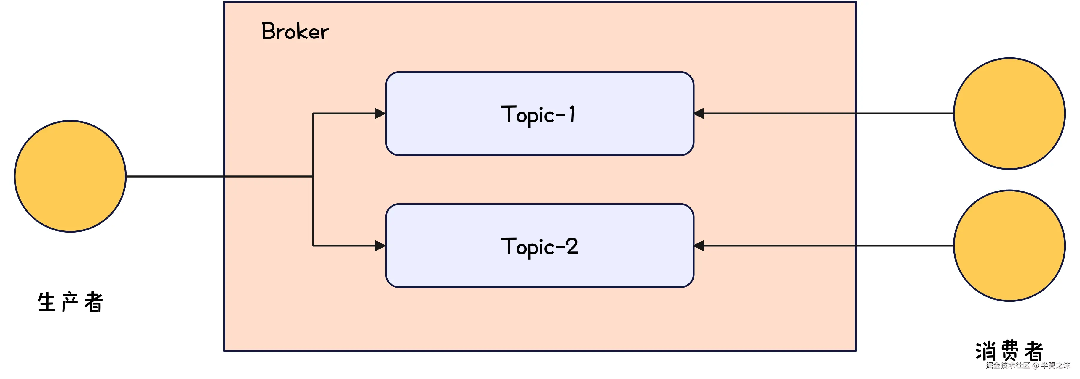 Kafka-Topic示意图