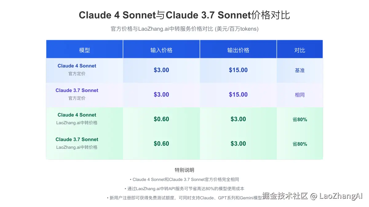 Claude 4 Sonnet与Claude 3.7 Sonnet价格对比