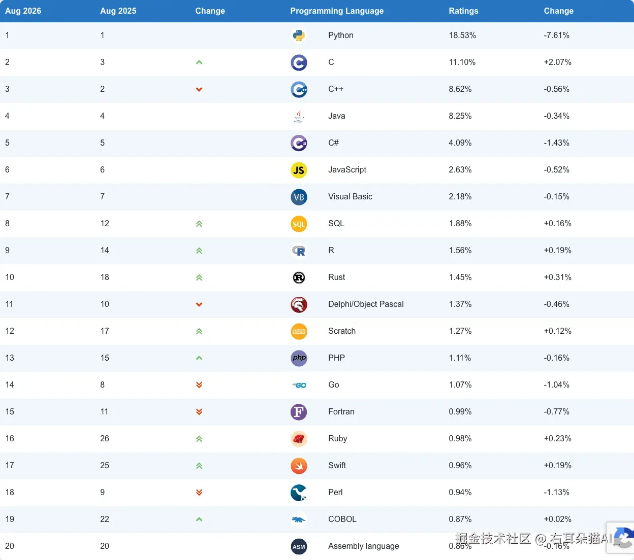 TIOBE Top 20 编程语言排行榜